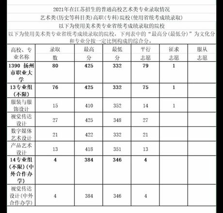 扬州职业大学分数线，2021年扬州职业大学分数线发布，快来查看！